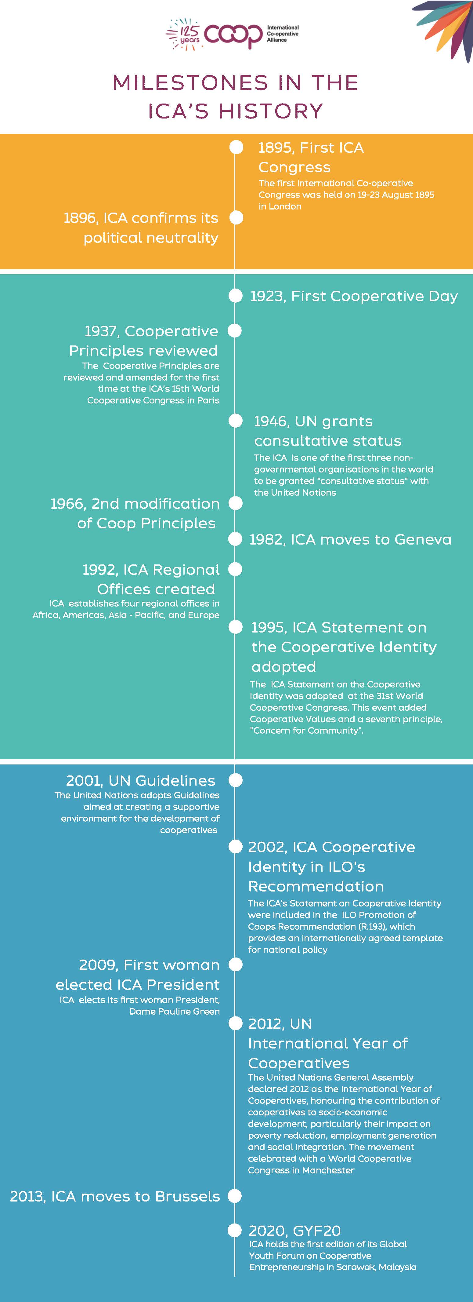 ICA Timeline